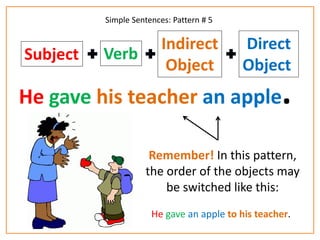 Simple Sentences: Pattern # 5 
Remember! In this pattern, 
the order of the objects may 
be switched like this: 
Subject Verb 
Indirect 
Object 
Direct 
Object 
He gave his teacher an apple. 
He gave an apple to his teacher. 
 