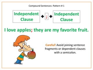 Compound Sentences: Pattern # 1 
Independent 
Clause 
; 
Independent 
Clause 
I love apples; they are my favorite fruit. 
Careful! Avoid joining sentence 
fragments or dependent clauses 
with a semicolon. 
 