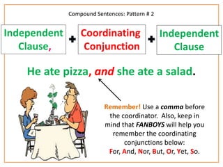 Independent 
Clause, 
Compound Sentences: Pattern # 2 
Coordinating 
Conjunction 
Independent 
Clause 
He ate pizza, and she ate a salad. 
Remember! Use a comma before 
the coordinator. Also, keep in 
mind that FANBOYS will help you 
remember the coordinating 
conjunctions below: 
For, And, Nor, But, Or, Yet, So. 
 