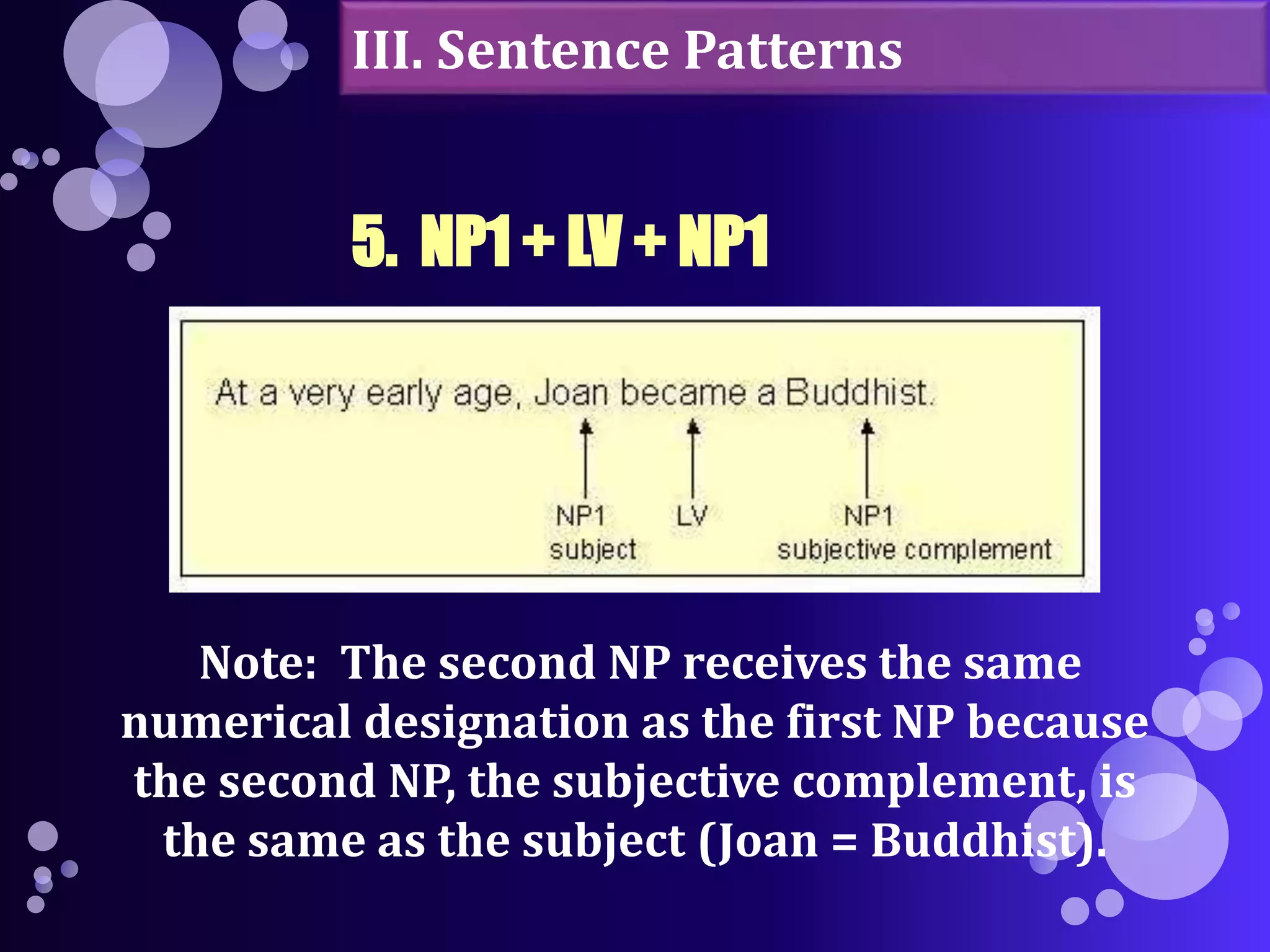 III. Sentence Patterns 
5. NP1 + LV + NP1 
Note: The second NP receives the same 
numerical designation as the first NP because 
the second NP, the subjective complement, is 
the same as the subject (Joan = Buddhist). 
 