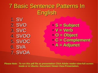 7 Basic Sentence Patterns In7 Basic Sentence Patterns In
EnglishEnglish
1.1. SVSV
2.2. SVOSVO
3.3. SVCSVC
4.4. SVOOSVOO
5.5. SVOCSVOC
6.6. SVASVA
7.7. SVOASVOA
➔
S = SubjectS = Subject
➔
V = VerbV = Verb
➔
O = ObjectO = Object
➔
C = ComplementC = Complement
➔
A = AdjunctA = Adjunct
Please Note : To run this pdf file as presentation Click Adobe reader-view-full screen
mode or in Ubuntu -Document Viewer-View-Presentation.
 