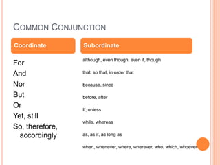 COMMON CONJUNCTION
For
And
Nor
But
Or
Yet, still
So, therefore,
accordingly
although, even though, even if, though
that, so that, in order that
because, since
before, after
If, unless
while, whereas
as, as if, as long as
when, whenever, where, wherever, who, which, whoever
Coordinate Subordinate
 
