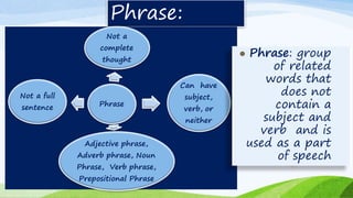 Phrase:
Phrase
Not a
complete
thought
Can have
subject,
verb, or
neither
Adjective phrase,
Adverb phrase, Noun
Phrase, Verb phrase,
Prepositional Phrase
Not a full
sentence
 Phrase: group
of related
words that
does not
contain a
subject and
verb and is
used as a part
of speech
 