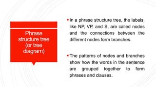 Phrase
structure tree
(or tree
diagram)
In a phrase structure tree, the labels,
like NP, VP, and S, are called nodes
and the connections between the
different nodes form branches.
The patterns of nodes and branches
show how the words in the sentence
are grouped together to form
phrases and clauses.
 