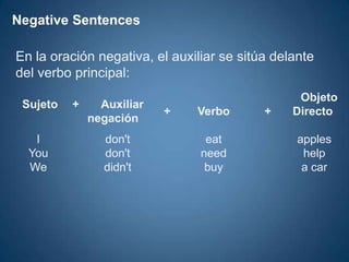 NegativeSentencesEn la oración negativa, el auxiliar se sitúa delante del verbo principal: 