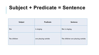 Comprehensive Guide to Sentence Structure and Types in English Grammar ...