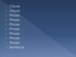 1. Clause
2. Clause
3. Phrase
4. Phrase
5. Phrase
6. Phrase
7. Phrase
8. Phrase
9. Phrase
10. Sentence
 