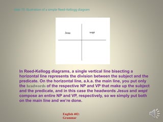 In Reed-Kellogg diagrams, a single vertical line bisecting a
horizontal line represents the division between the subject and the
predicate. On the horizontal line, a.k.a. the main line, you put only
the headwords of the respective NP and VP that make up the subject
and the predicate, and in this case the headwords Jesus and wept
compose an entire NP and VP, respectively, so we simply put both
on the main line and we’re done.
slide 10: illustration of a simple Reed-Kellogg diagram
English 402:
Grammar
 
