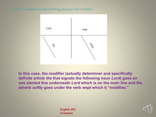 In this case, the modifier (actually determiner and specifically
definite article the that signals the following noun Lord) goes on
one slanted line underneath Lord which is on the main line and the
adverb softly goes under the verb wept which it “modifies.”
slide 12: example of a Reed-Kellogg diagram with modifiers
English 402:
Grammar
 