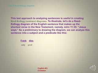 This last approach to analyzing sentences is useful in creating
Reed-Kellogg (sentence) diagrams. To illustrate, let’s do a Reed-
Kellogg diagram of the English sentence that makes up the
shortest verse in the New Testament, namely John 11:35: “Jesus
wept.” As a preliminary to drawing the diagram, we can analyze this
sentence into a subject and a predicate like this:
Frank dies.
subj pred
slide 8: Reed-Kellogg diagrams
English 402:
Grammar
 