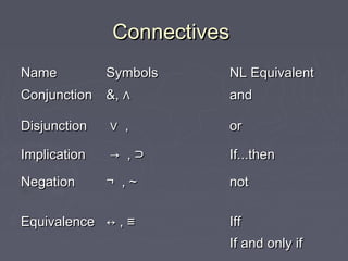 ConnectivesConnectives
NameName SymbolsSymbols NL EquivalentNL Equivalent
ConjunctionConjunction &, ∧ &, ∧  andand
DisjunctionDisjunction  ∨  ∨  ,, oror
ImplicationImplication  →  →  , ⊃ , ⊃  If...thenIf...then
NegationNegation ¬  , ~¬  , ~ notnot
EquivalenceEquivalence ↔↔ , ≡, ≡ IffIff
If and only ifIf and only if
 
