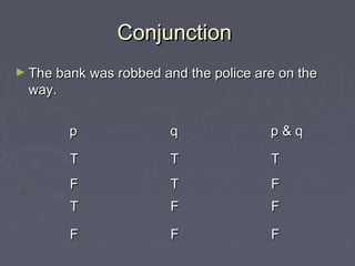 ConjunctionConjunction
► The bank was robbed and the police are on theThe bank was robbed and the police are on the
way.way.
pp qq p & qp & q
TT TT TT
FF TT FF
TT FF FF
FF FF FF
 