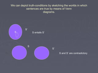 We can depict truth-conditions by sketching the worlds in which
sentences are true by means of Venn
diagrams.
S
S’
S entails S’
S
S’
S and S’ are contradictory
 
