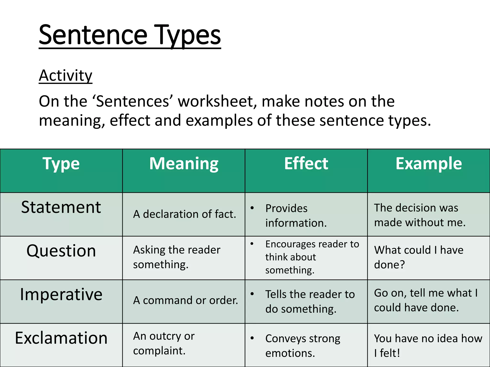 Sentence Types
Type Meaning Effect Example
Statement
Question
Imperative
Exclamation
Activity
On the ‘Sentences’ worksheet, make notes on the
meaning, effect and examples of these sentence types.
A declaration of fact.
Asking the reader
something.
A command or order.
An outcry or
complaint.
• Provides
information.
• Encourages reader to
think about
something.
• Tells the reader to
do something.
• Conveys strong
emotions.
The decision was
made without me.
What could I have
done?
Go on, tell me what I
could have done.
You have no idea how
I felt!
 