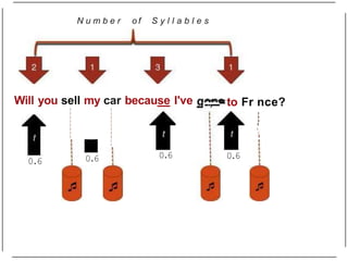 N u m b e r o f S y l l a b l e s
Will you sell my car because I've
I
I
I
I
I
I
I
I
I
I
I
I
I
I
I
I
I
I
.::;.:..:=to Fr nce?
''''I
I
'
0.6 0.60.60.6
 