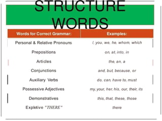 Personal & Relative Pronouns
Prepositions
Articles
Conjunctions
Auxiliary Verbs
Possessive Adjectives
Demonstratives
Expletive "THERE"
/, you, we, he, whom, which
on, at, into, in
the, an, a
and, but, because, or
do, can, have to, must
my, your, her, his, our, their, its
this, that, these, those
there
 