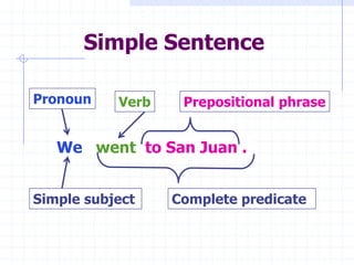 Simple Sentence

Pronoun    Verb    Prepositional phrase


   We went to San Juan .


Simple subject    Complete predicate
 
