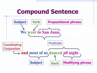 Compound Sentence
      Subject    Verb     Prepositional phrase


           We went to San Juan,

                          Predicate
Coordinating
Conjunction
           and most of us danced all night .

                Subject    Verb       Modifying phrase
 