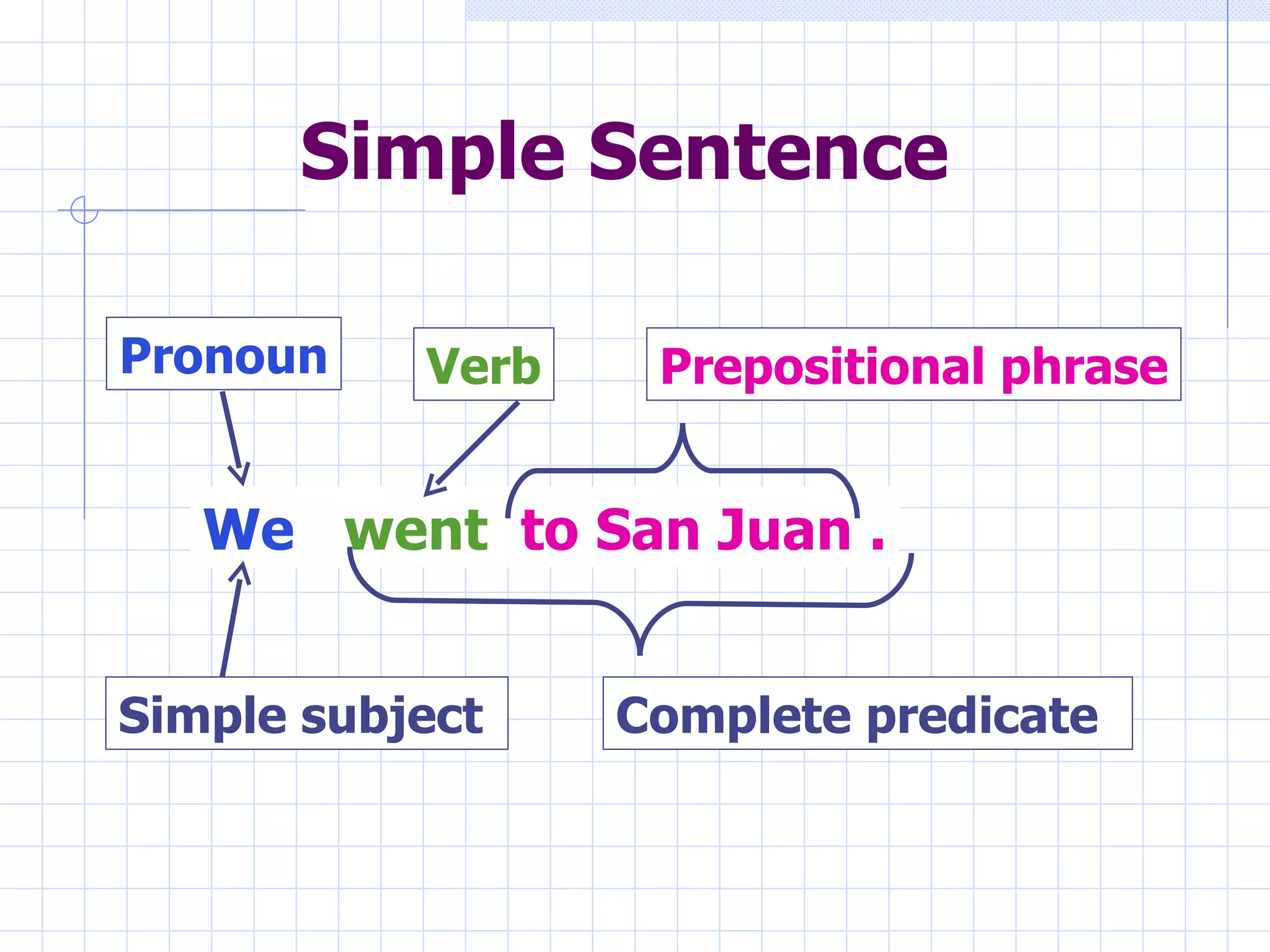 Simple Sentence We  went  to San Juan . Pronoun Verb Simple subject Complete predicate Prepositional phrase 