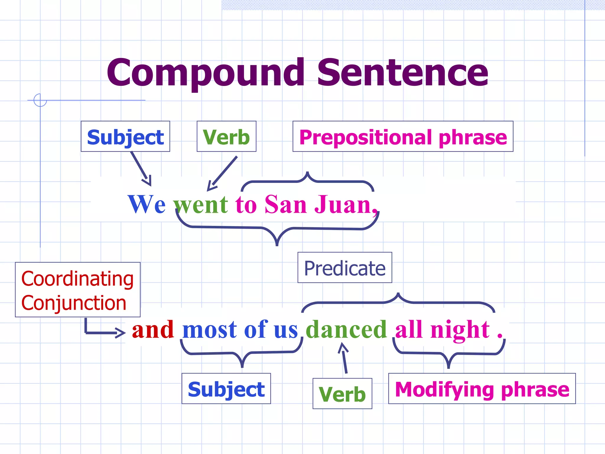 Compound Sentence We   went   to San Juan,   and   most of us   danced   all night . Subject Verb Coordinating Conjunction Predicate Verb Prepositional phrase Modifying phrase Subject 