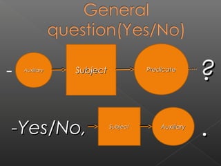 -

Auxiliary

Subject

-Yes/No,

Predicate

Subject

Auxiliary

?
.

 