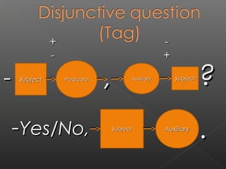 +
-

-

Subject

Predicate

-Yes/No,

,

+
Auxiliary

Subject

Subject

Auxiliary

?
.

 