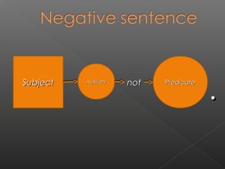 Subject

Auxiliary

not

Predicate

.

 