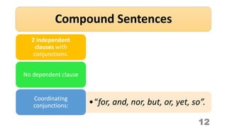 Compound Sentences
12
2 independent
clauses with
conjunctions.
No dependent clause
•“for, and, nor, but, or, yet, so”.Coordinating
conjunctions:
 