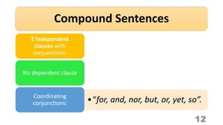 Compound Sentences
12
2 independent
clauses with
conjunctions.
No dependent clause
•“for, and, nor, but, or, yet, so”.Coor...