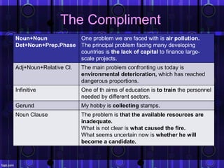 The Compliment
Noun+Noun
Det+Noun+Prep.Phase
One problem we are faced with is air pollution.
The principal problem facing ...