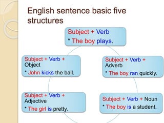 English sentence basic five
structures
Subject + Verb
* The boy plays.
Subject + Verb +
Adverb
* The boy ran quickly.
Subject + Verb + Noun
* The boy is a student.
Subject + Verb +
Adjective
* The girl is pretty.
Subject + Verb +
Object
* John kicks the ball.
 