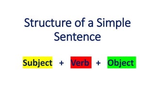 Structure of a Simple
Sentence
Subject + Verb + Object
 
