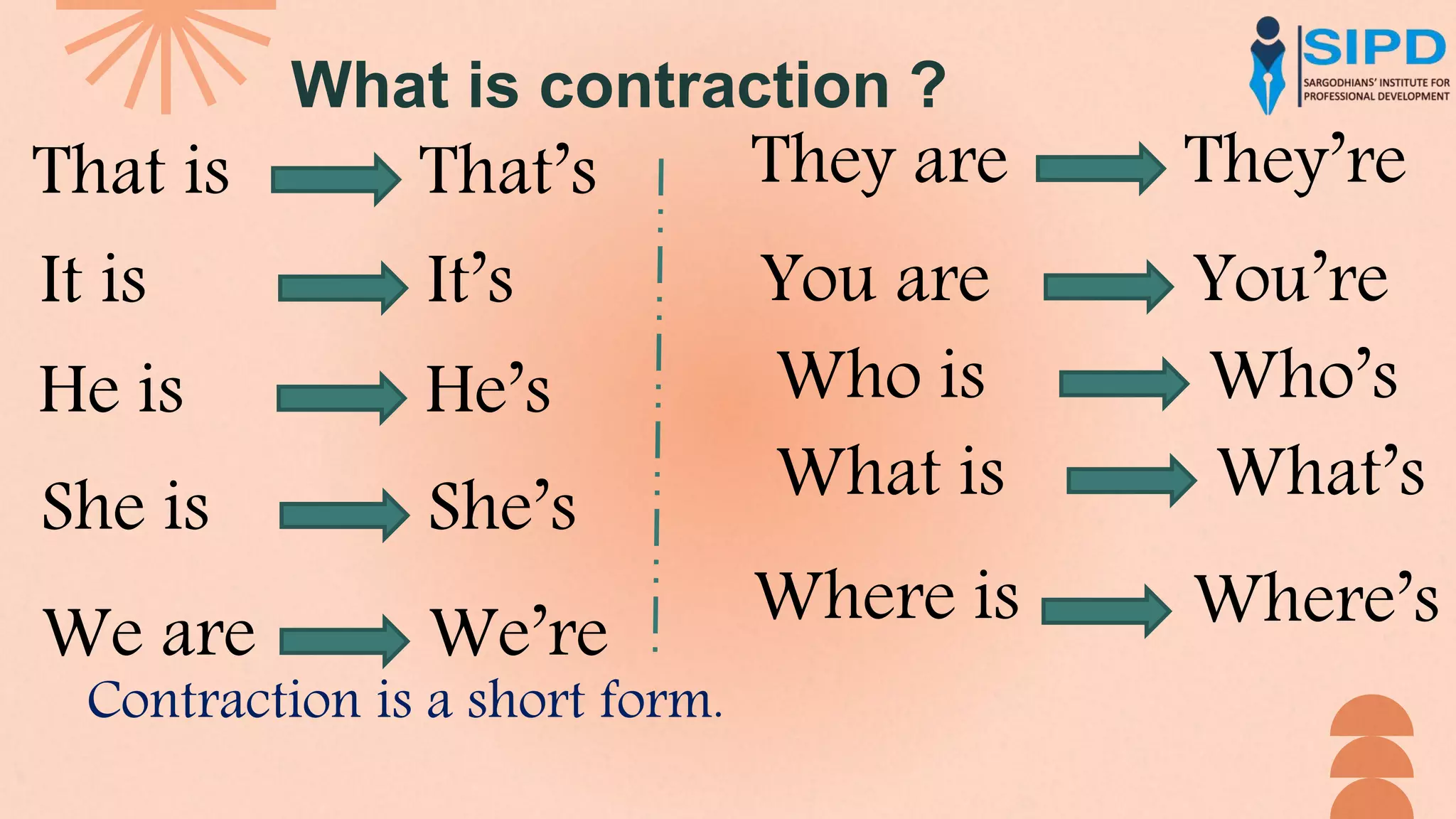 What is contraction ?
That is That’s
It is It’s
He is He’s
She is She’s
We are We’re
They are They’re
You are You’re
Who is Who’s
What is What’s
Where is Where’s
Contraction is a short form.
 