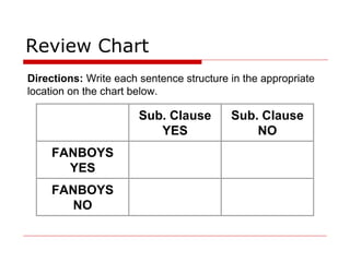 Review Chart
Sub. Clause
YES
Sub. Clause
NO
FANBOYS
YES
FANBOYS
NO
Directions: Write each sentence structure in the appropriate
location on the chart below.
 