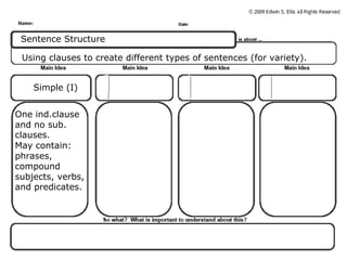 Sentence Structure
Using clauses to create different types of sentences (for variety).
Simple (I)
One ind.clause
and no sub.
clauses.
May contain:
phrases,
compound
subjects, verbs,
and predicates.
 