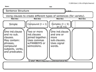 Sentence Structure
Using clauses to create different types of sentences (for variety).
Simple Complex (I + S)
or (S +I)
Compound (I + I)
Two or more
ind.clauses
joined together.
Uses commas
w/FANBOYS or
semicolons.
One ind.clause
and one or
more
sub.clauses.
Uses signal
words.
One ind.clause
and no sub.
clauses.
May contain:
phrases,
compound
subjects, verbs,
and predicates.
 