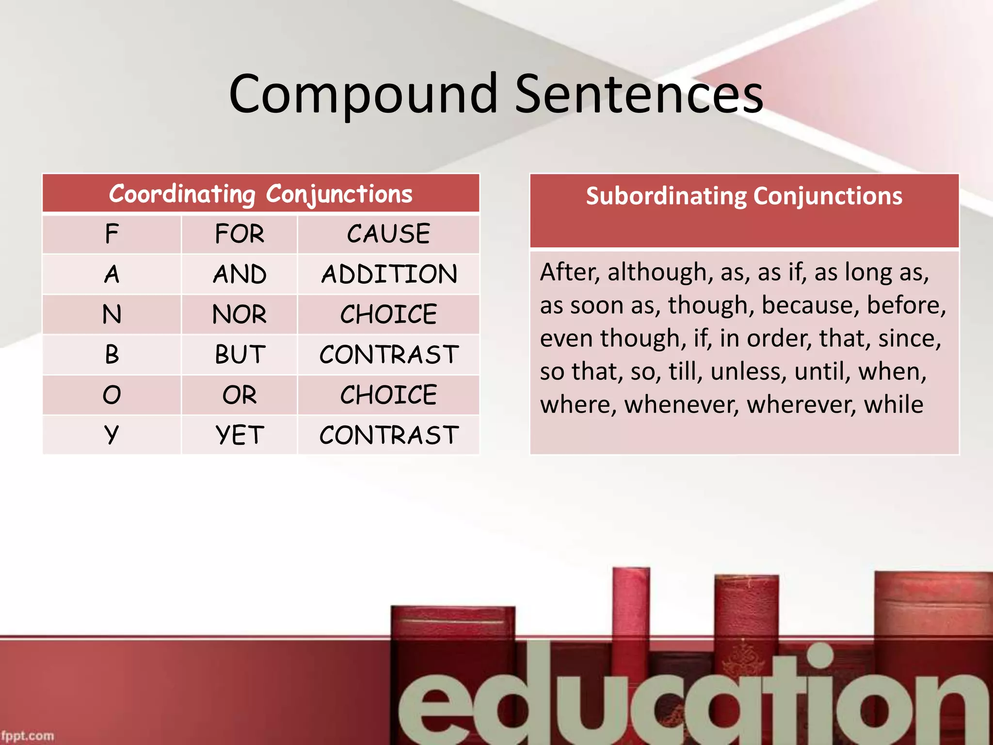 Compound Sentences
Coordinating Conjunctions
F FOR CAUSE
A AND ADDITION
N NOR CHOICE
B BUT CONTRAST
O OR CHOICE
Y YET CONTRAST
Subordinating Conjunctions
After, although, as, as if, as long as,
as soon as, though, because, before,
even though, if, in order, that, since,
so that, so, till, unless, until, when,
where, whenever, wherever, while
 