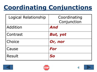 Coordinating Conjunctions
Logical Relationship Coordinating
Conjunction
Addition And
Contrast But, yet
Choice Or, nor
Cause For
Result So
 