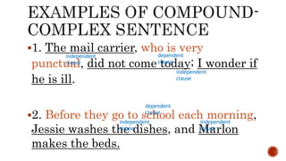 1. The mail carrier, who is very
punctual, did not come today; I wonder if
he is ill.
2. Before they go to school each morning,
Jessie washes the dishes, and Marlon
makes the beds.
independent
clause
independent
clause
dependent
clause
dependent
clause
independent
clause
independent
clause
 