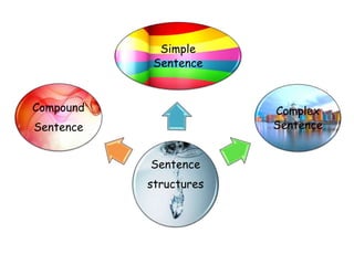 Sentence
structures
Simple
Sentence
Complex
Sentence
Compound
Sentence