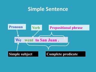 Simple Sentence
We went to San Juan .
Pronoun Verb
Simple subject Complete predicate
Prepositional phrase
 