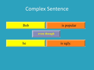 Complex Sentence
Bob is popular
he is ugly.
even though
 