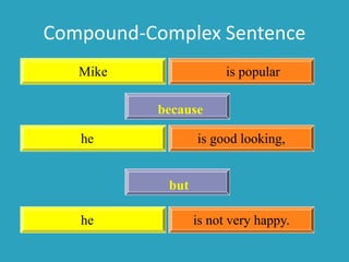 Compound-Complex Sentence
Mike is popular
he is good looking,
because
he is not very happy.
but
 