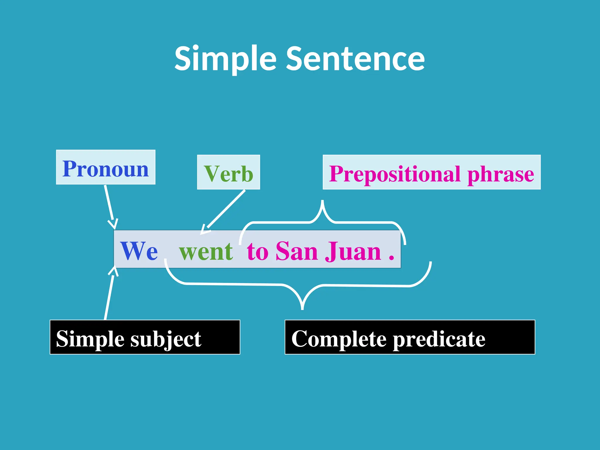 Simple Sentence
We went to San Juan .
Pronoun Verb
Simple subject Complete predicate
Prepositional phrase
 