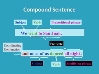 Compound Sentence
We went to San Juan,
and most of us danced all night .
Subject Verb
Coordinating
Conjunction
Predicate
Verb
Prepositional phrase
Modifying phrase
Subject
 
