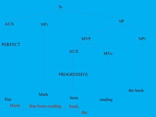 Sv 
AUX 
PERFECT 
Has 
NP1 
Mark 
VP 
MVP NP2 
AUX 
MVtr 
PROGRESSIVE 
been reading 
the book 
Mark Has been reading book 
the 
 