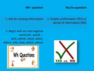 Wh- question Yes/no question 
1. Ask for missing information 1. Simple confirmation (YES) or 
denial of information (NO) 
2. Begin with an interrogative 
word (wh- word) – 
who, whom, what, when, 
where, why, how, which, whose 
- 
 