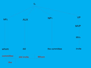 Sv 
NP2 AUX 
NP1 VP 
MVP 
MVtr 
whom did the committee invite 
committee 
the 
did invite Whom 
 