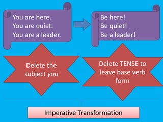 You are here. 
You are quiet. 
You are a leader. 
*Be Are here! 
here! 
*Be Are quiet! 
quiet! 
Be *Are a leader! 
a leader! 
Delete TENSE to 
leave base verb 
form 
Delete the 
subject you 
Imperative Transformation 
 