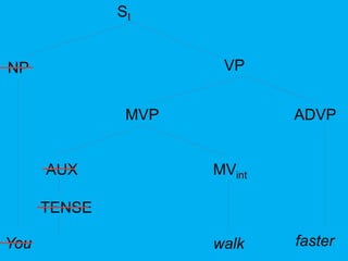 SI 
NP VP 
MVP ADVP 
AUX MVint 
TENSE 
You walk faster 
 